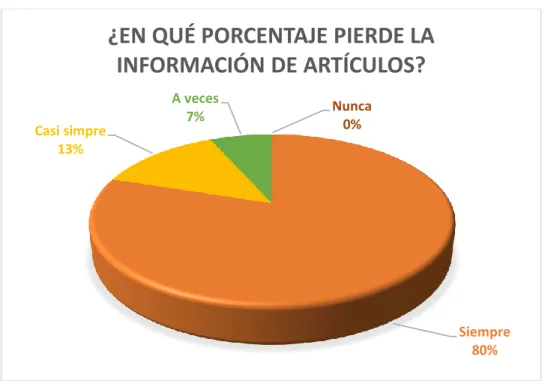 Gráfico 9-4: Pregunta 1 sin sistema. 