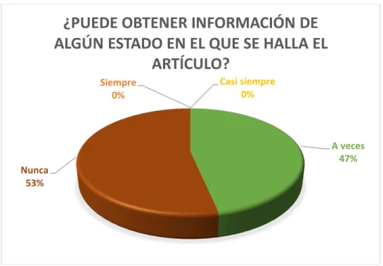 Gráfico 11-4: Pregunta 3 sin sistema. 
