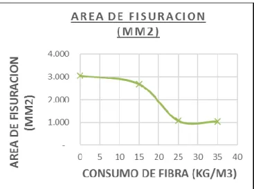 Gráfico 3. Ensayo de contracción plástica- Índice de Grieta 