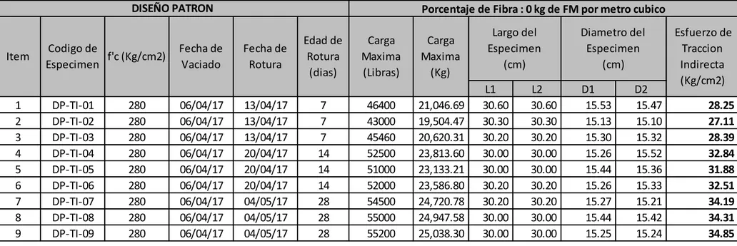 Cuadro 49. Resultados del ensayo de corte, concreto sin fibra, DP. 