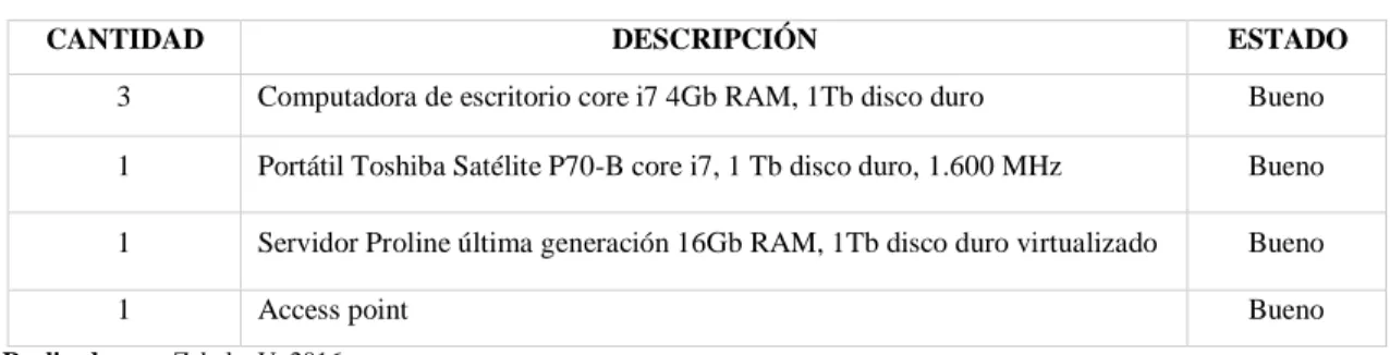 Tabla 2-2: Hardware Existente