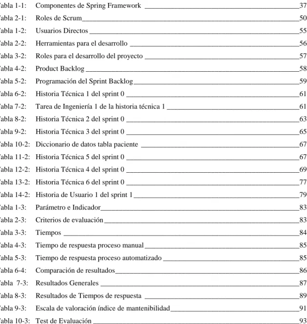 Tabla 1-1:     Componentes de Spring Framework  __________________________________________37 Tabla 2-1:     Roles de Scrum ___________________________________________________________50  Tabla 1-2:     Usuarios Directos _____________________________________