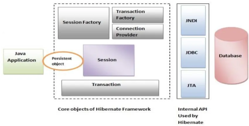 Figura 9-1: Arquitectura de Hibernate 