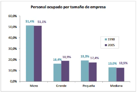Tabla 1: Personal Ocupado por tamaño de empresa 