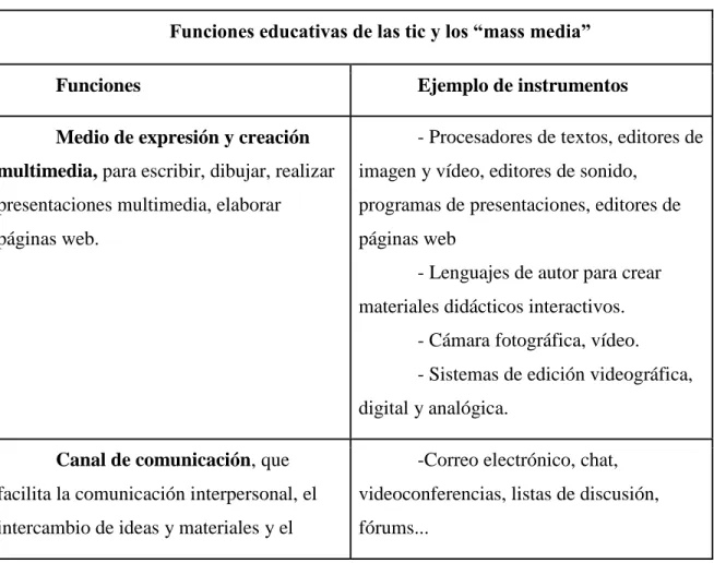 Tabla 1. Funciones educativas de las TIC y los “Mass media”
