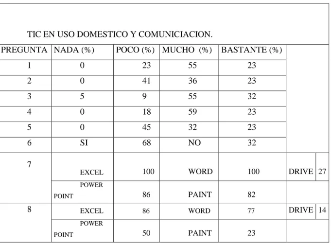 Tabla 4. Resultados encuesta TIC en uso doméstico y comunicaciones. 