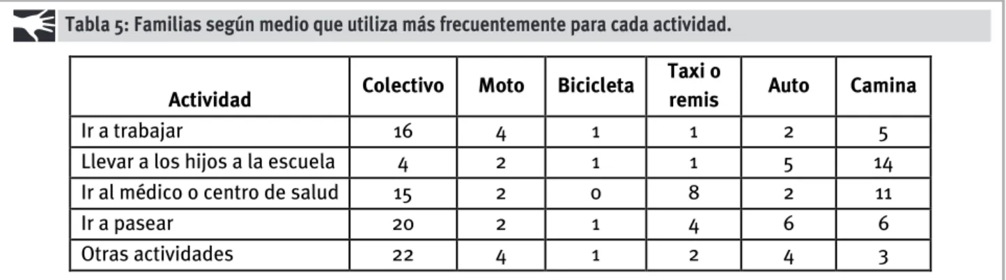 Tabla 5: Familias según medio que utiliza más frecuentemente para cada actividad.