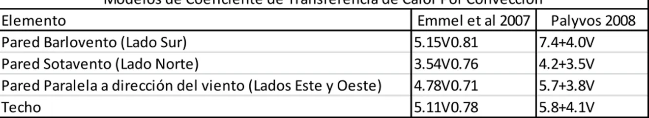 Tabla 9. Modelos del coeficiente de transferencia de calor en función de la velocidad del  viento