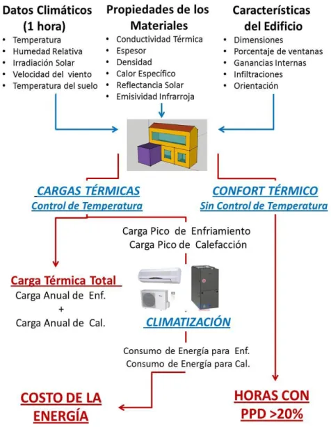 Figura 13. Esquema general de simulación térmica de los tres tipos de edificaciones  La Figura  14 representa el modelo de TRNSYS utilizado para determinar el consumo de  energía  y  ejemplifica  el  funcionamiento  de  este  software,  los  datos  climáti