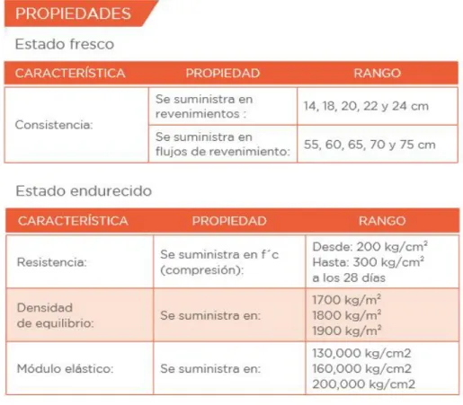Figura 2.6, Especificaciones Técnicas para Concreto Insularis Ligero Estructural, Cemex México (s.f.)