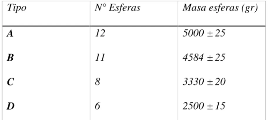 Figura 3.2, Tabla Masa de esferas de NTP 400.019.2002, para determinar la cantidad de esferas a utilizar según el tipo de granulometría.