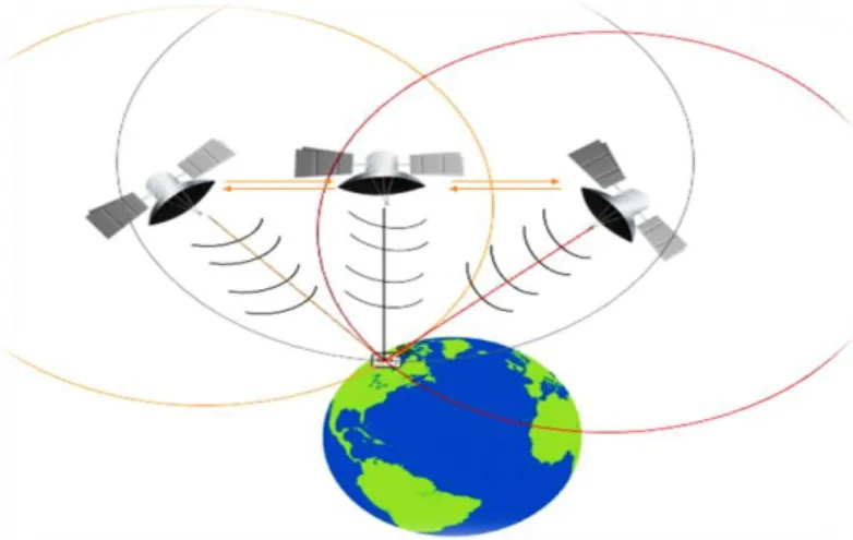 Figura 1-1 Triangulación satelital 