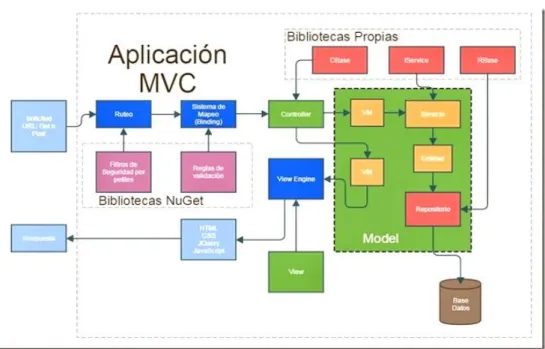 Figura 4-1 Aplicación MVC  
