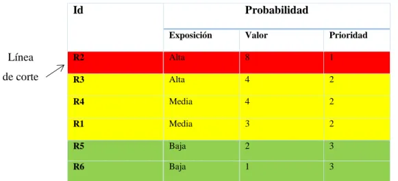 Tabla 9-2 Análisis de Riesgo 