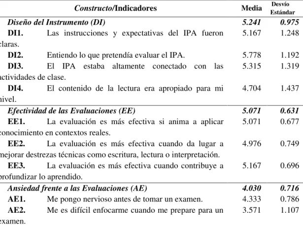 Tabla 1. Estadísticas Descriptivas de Constructos e Indicadores de la Encuesta 