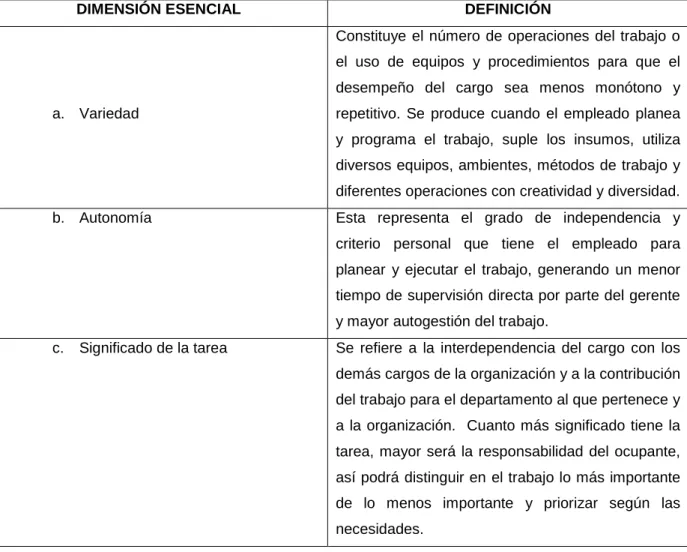 Tabla 4. Dimensiones esenciales para cada cargo diseñado. 
