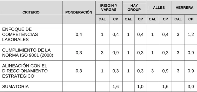 Tabla 1. Matriz multicriterio para la selección del modelo de GHBC 