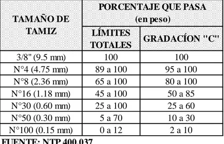 Tabla 4. 4.- Cantidad mínima de la muestra de agregado grueso y global. 