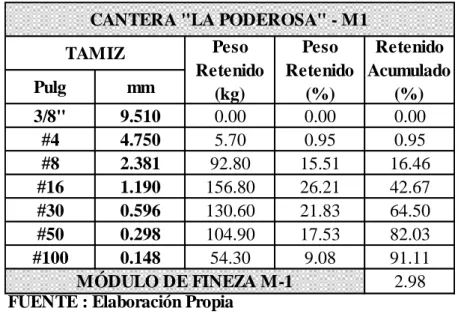 Tabla 4. 14.- Resultados del Ensayo de Módulo de Fineza del Agregado Fino   Muestra M-1