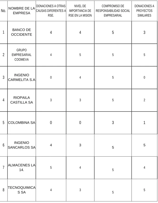 Tabla 10. Matriz de análisis de la información tipo Likert    