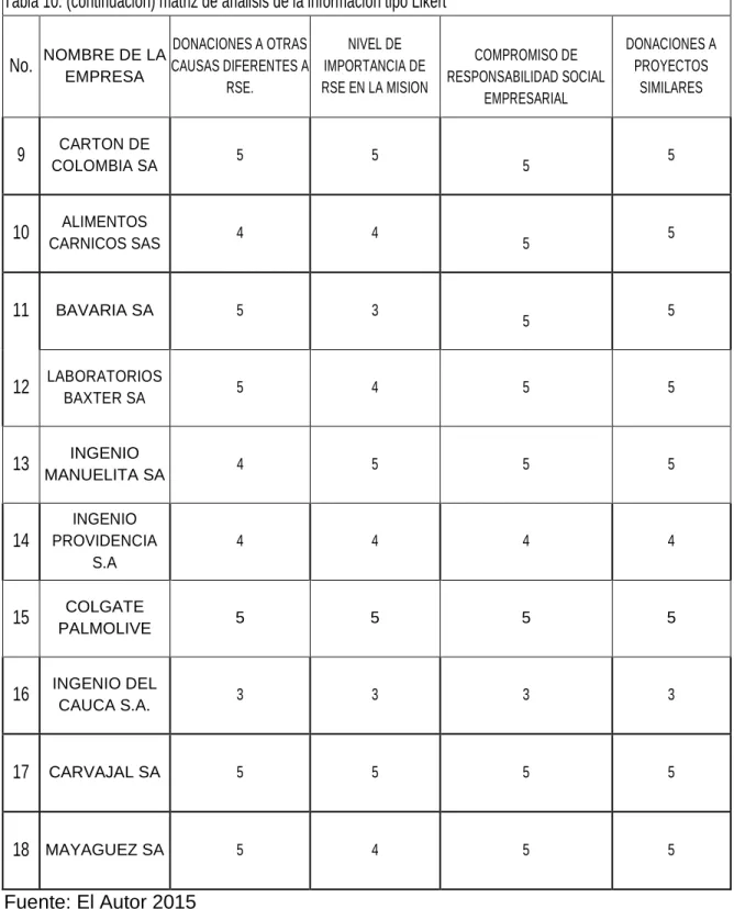 Tabla 10. (continuación) matriz de análisis de la información tipo Likert  