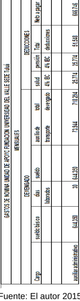 Tabla 12. Gastos de personal mensuales 