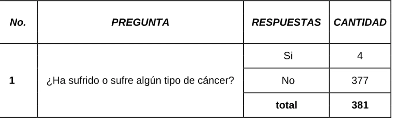 Tabla 5. Respuestas pregunta No.1 