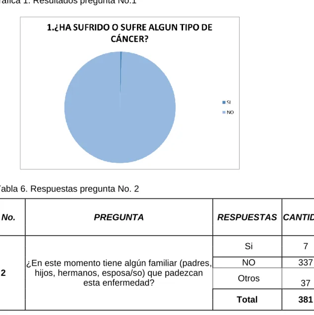 Tabla 6. Respuestas pregunta No. 2 