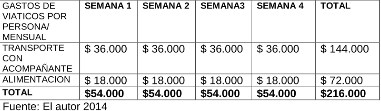 Tabla 9. Gastos de viáticos por paciente. 