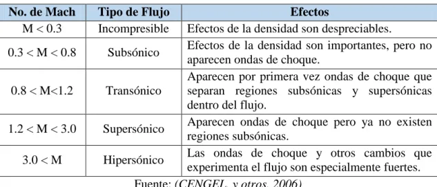Tabla 1. Clasificación de Número de Mach  No. de Mach  Tipo de Flujo  Efectos 