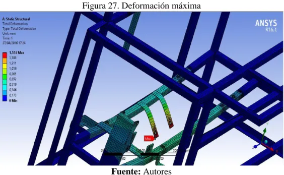Figura 27. Deformación máxima 