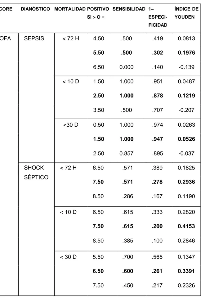 TABLA 12. COORDENADAS DE LA CURVA COR E ÍNDICE YOUDEN DE SOFA,  COMO PREDICTOR DE MORTALIDAD EN LA POBLACIÓN DE ESTUDIO SEGÚN  DIAGNÓSTICO DE INGRESO Y TIEMPO DE FALLECIMIENTO