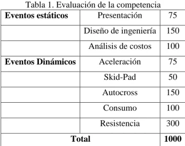 Tabla 1. Evaluación de la competencia  Eventos estáticos   Presentación  75 
