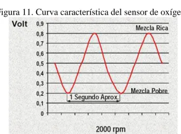 Figura 11. Curva característica del sensor de oxígeno 