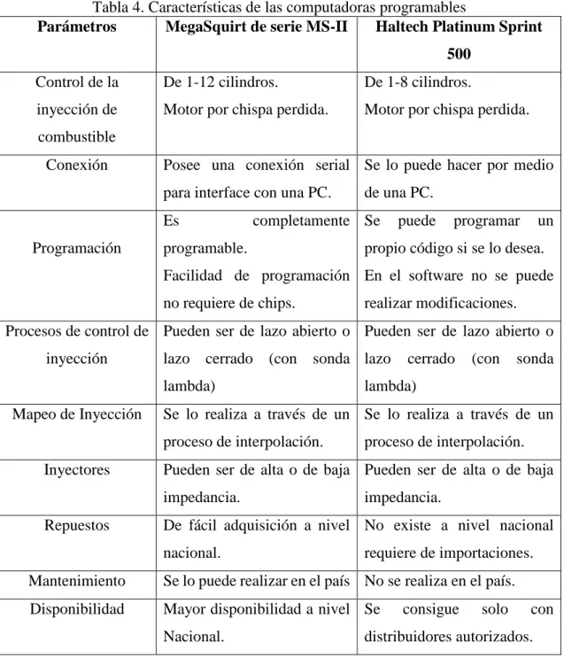 Tabla 4. Características de las computadoras programables 