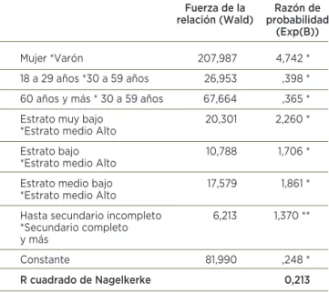 FIGURA 3.1.4 | Probabilidad de asumir la responsabilidad del cuidado en los hogares con personas mayores 