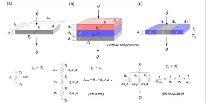 Figura 3. Analogía entre la resistencia eléctrica y la resistencia térmica para un techo  simple (A), tres capas en serie (B), y tres capas en paralelo (C)