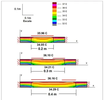 Figura  7.  Distribución  de  temperatura  para  probetas  con  longitud  L  de  0.2,  0.3  y  0.4m, en condiciones de verano