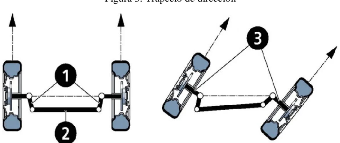 Figura 3. Trapecio de dirección 