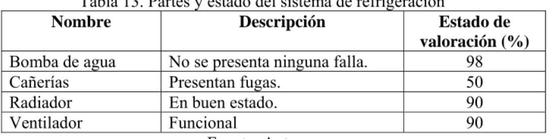 Tabla 13. Partes y estado del sistema de refrigeración 
