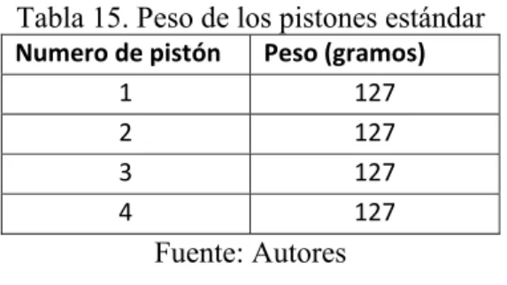 Tabla 15. Peso de los pistones estándar   Numero de pistón  Peso (gramos)  1  127  2  127  3  127  4  127  Fuente: Autores 