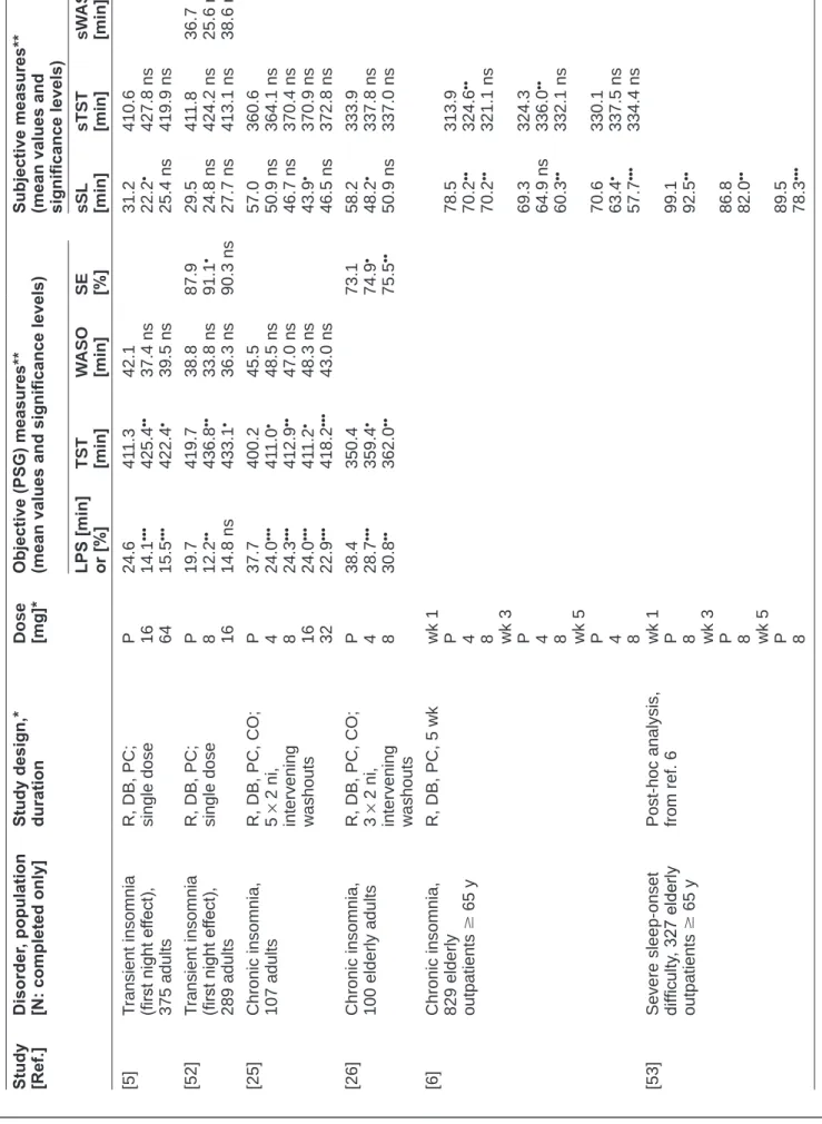 Table 2. Main findings on sleep-promoting effects of ramelteon.
