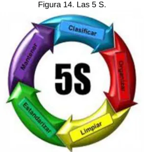 Figura 14. Las 5 S. 