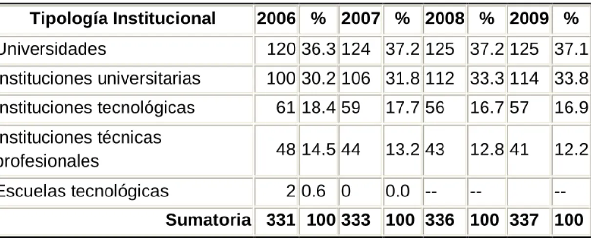 Tabla 1. Conformación actual del sector 