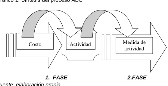 Gráfico 1. Síntesis del proceso ABC 