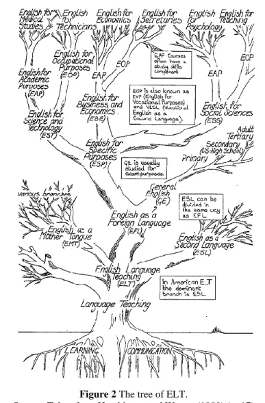Figure 2 The tree of ELT. 