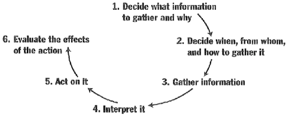 Figure 5 The Needs Assessment Cycle. 