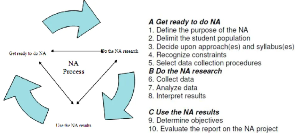 Figure 7  Left: A framework for doing NA. Right: Steps to implement a Needs Analysis. 