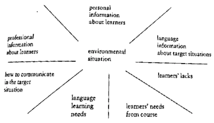 Figure 8 What needs analysis establishes. 