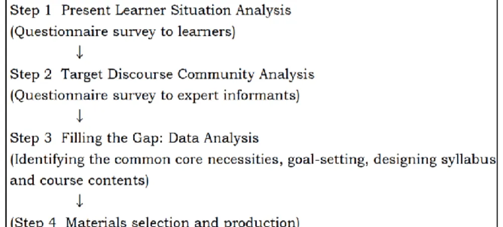 Figure 9 Scheme for Needs Analysis 